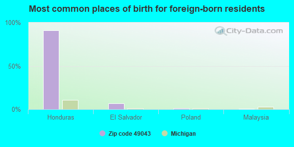 Most common places of birth for foreign-born residents