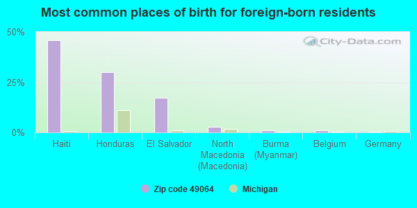 Most common places of birth for foreign-born residents