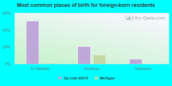 Most common places of birth for foreign-born residents