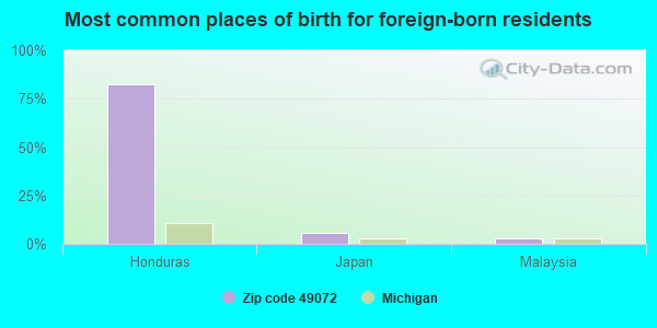 Most common places of birth for foreign-born residents