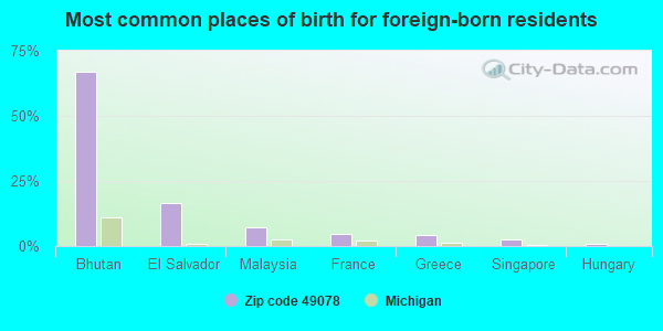 Most common places of birth for foreign-born residents