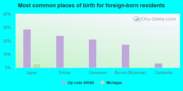 Most common places of birth for foreign-born residents