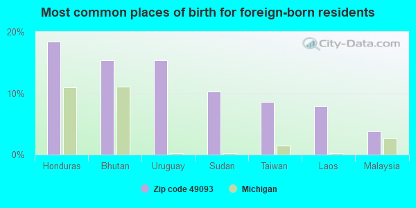 Most common places of birth for foreign-born residents