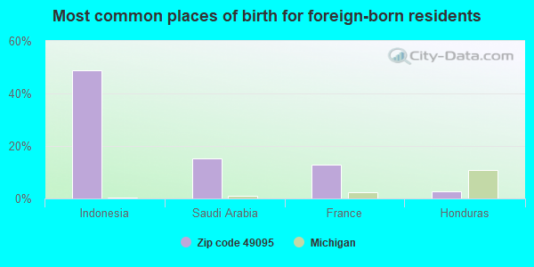 Most common places of birth for foreign-born residents