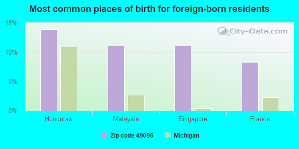 Most common places of birth for foreign-born residents