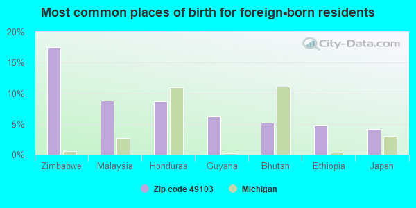 Most common places of birth for foreign-born residents