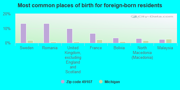 Most common places of birth for foreign-born residents