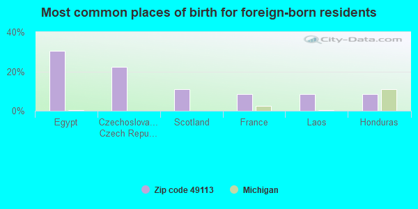 Most common places of birth for foreign-born residents