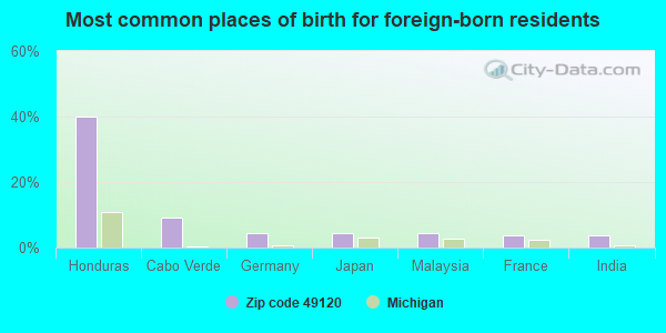 Most common places of birth for foreign-born residents