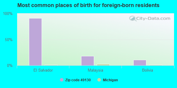 Most common places of birth for foreign-born residents