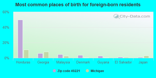 Most common places of birth for foreign-born residents