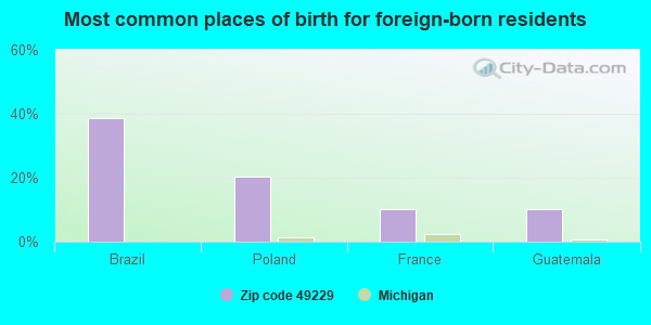 Most common places of birth for foreign-born residents