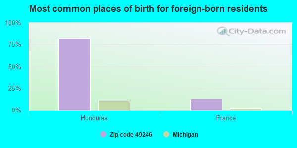 Most common places of birth for foreign-born residents