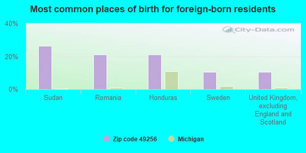 Most common places of birth for foreign-born residents