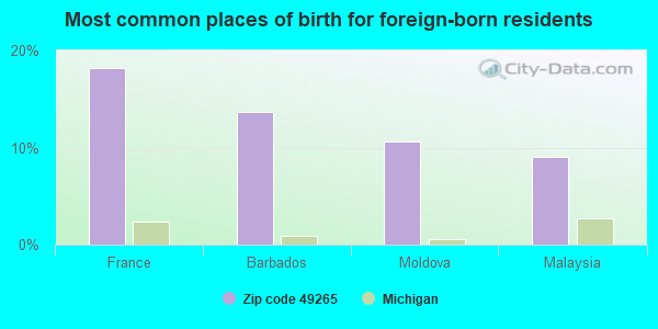 Most common places of birth for foreign-born residents