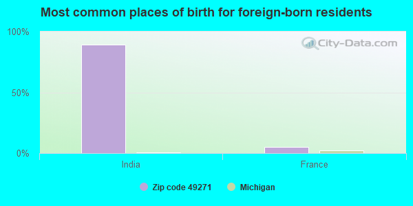 Most common places of birth for foreign-born residents