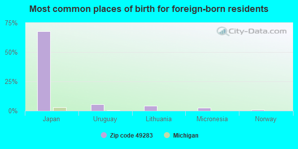 Most common places of birth for foreign-born residents