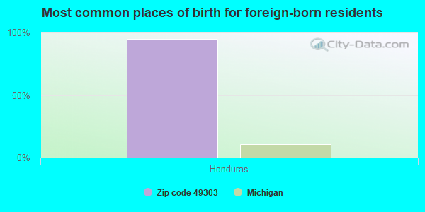 Most common places of birth for foreign-born residents