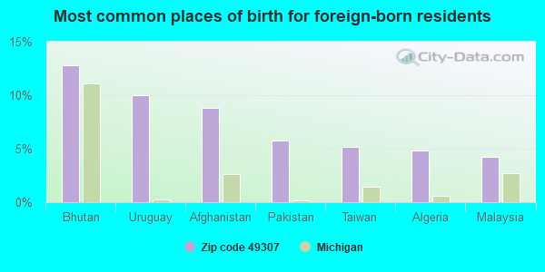 Most common places of birth for foreign-born residents