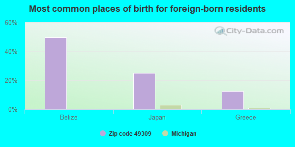 Most common places of birth for foreign-born residents