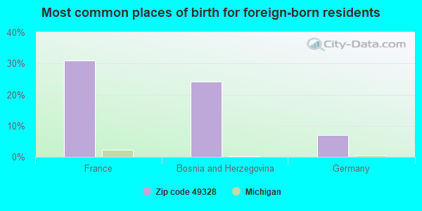 Most common places of birth for foreign-born residents