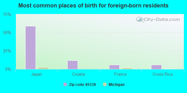 Most common places of birth for foreign-born residents