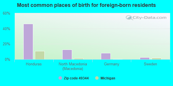 Most common places of birth for foreign-born residents