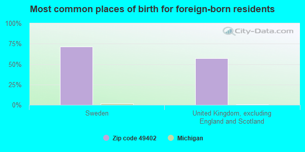 Most common places of birth for foreign-born residents