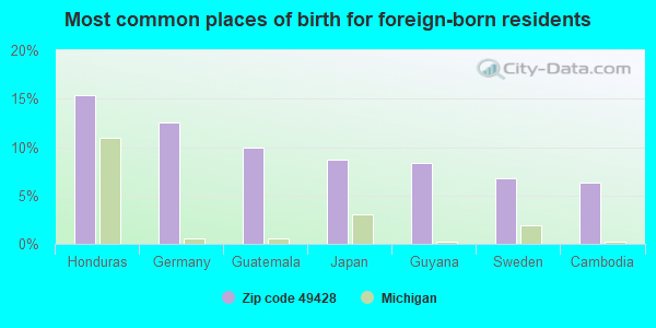 Most common places of birth for foreign-born residents