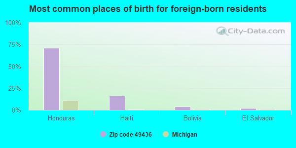 Most common places of birth for foreign-born residents