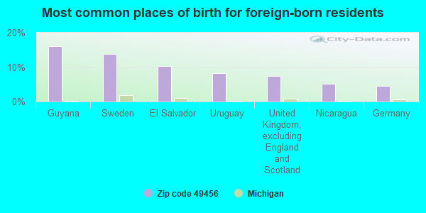 Most common places of birth for foreign-born residents