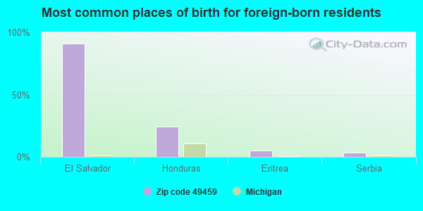 Most common places of birth for foreign-born residents