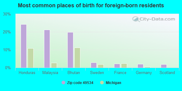 Most common places of birth for foreign-born residents