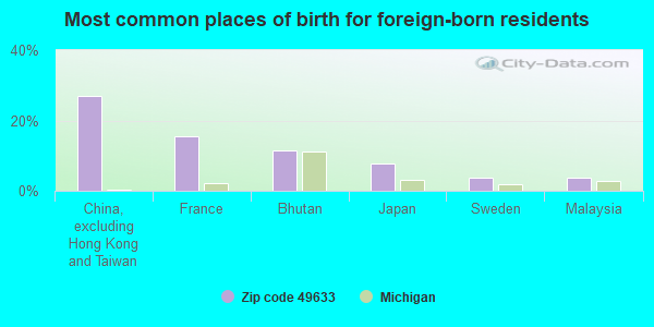 Most common places of birth for foreign-born residents