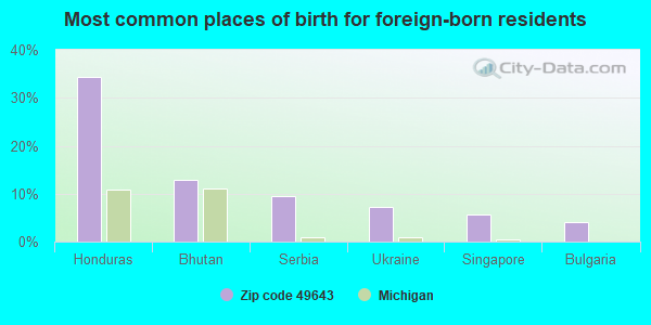 Most common places of birth for foreign-born residents