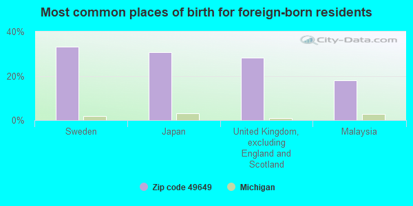 Most common places of birth for foreign-born residents