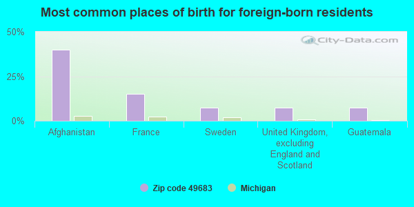 Most common places of birth for foreign-born residents