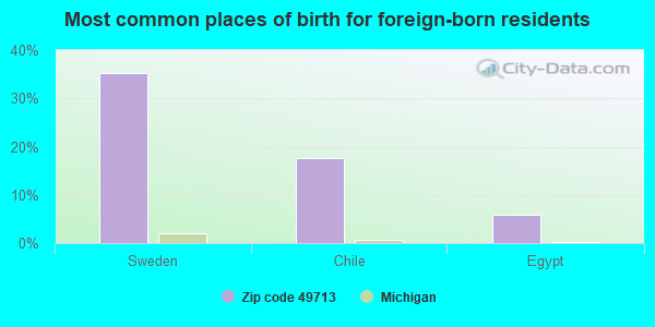 Most common places of birth for foreign-born residents