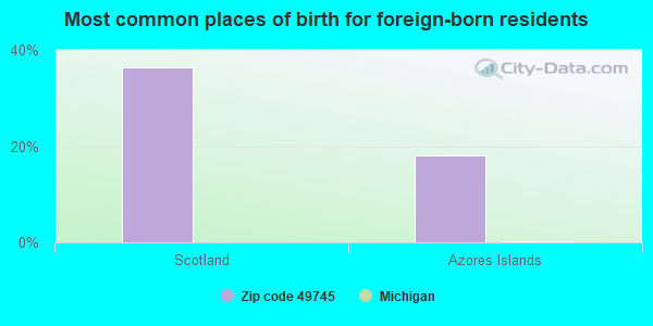 Most common places of birth for foreign-born residents