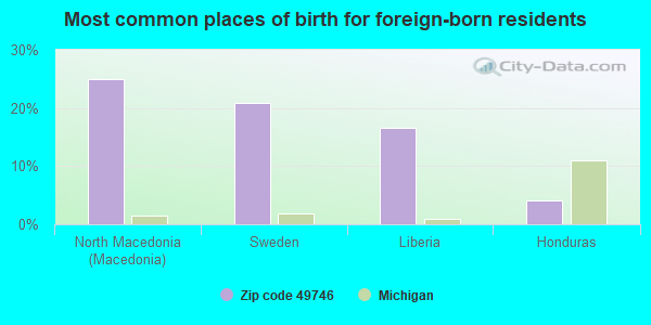 Most common places of birth for foreign-born residents