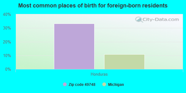 Most common places of birth for foreign-born residents