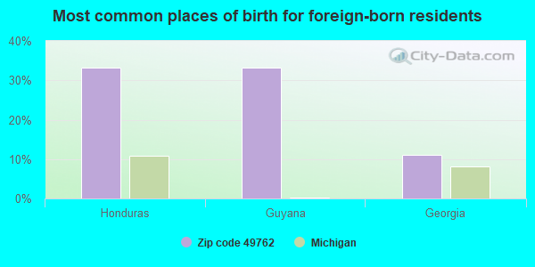 Most common places of birth for foreign-born residents