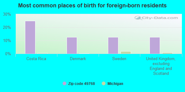 Most common places of birth for foreign-born residents