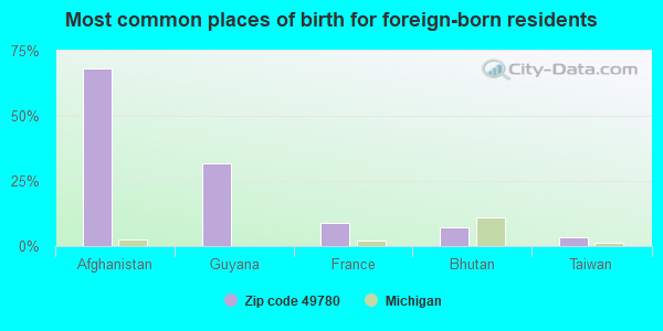 Most common places of birth for foreign-born residents