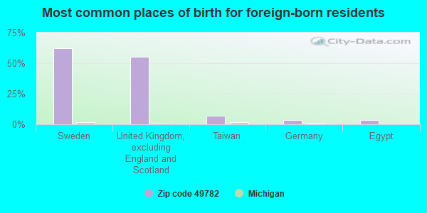 Most common places of birth for foreign-born residents