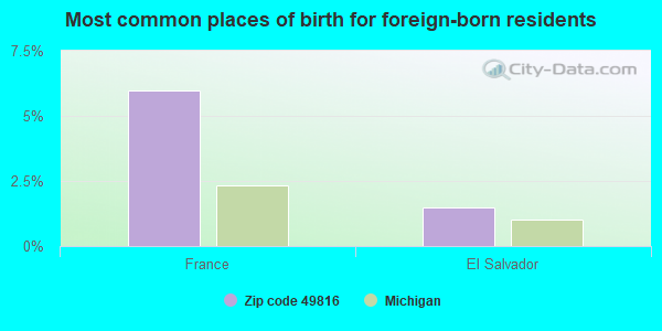 Most common places of birth for foreign-born residents