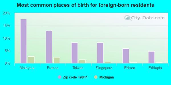 Most common places of birth for foreign-born residents