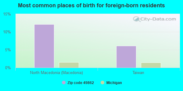 Most common places of birth for foreign-born residents