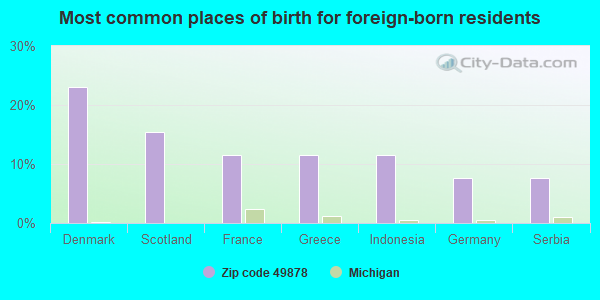 Most common places of birth for foreign-born residents