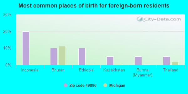 Most common places of birth for foreign-born residents